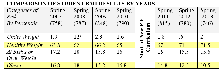 Start of New P.E. Curriculum